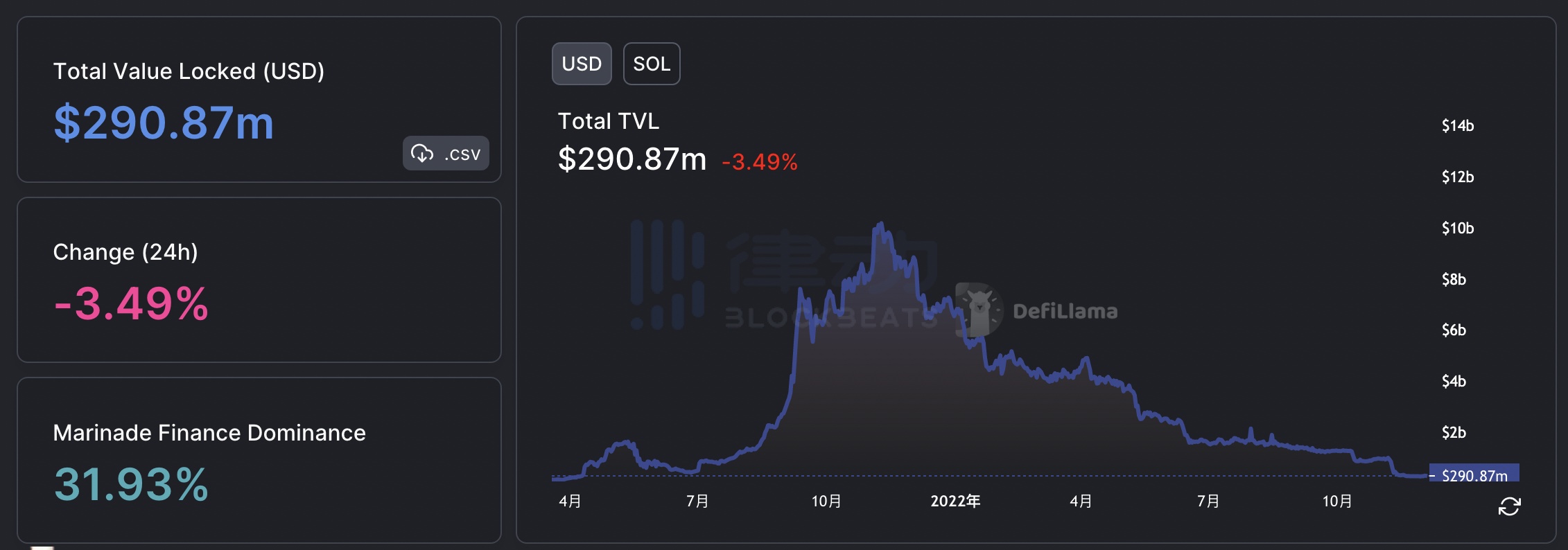 FTX突遭安全漏洞，流失高达143万美元