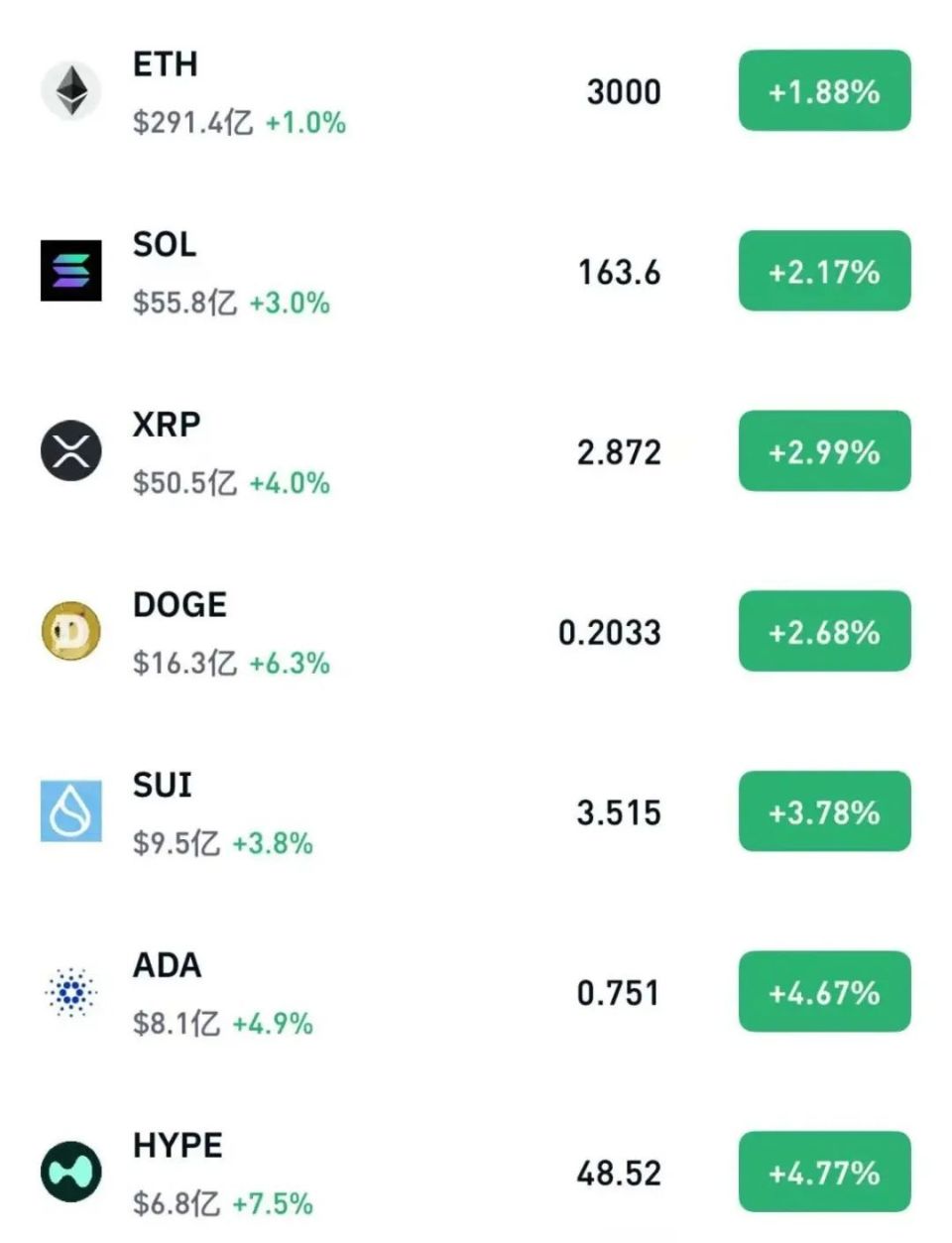 比特币创下年内新高，上扬幅高达SOL%，还能追吗？