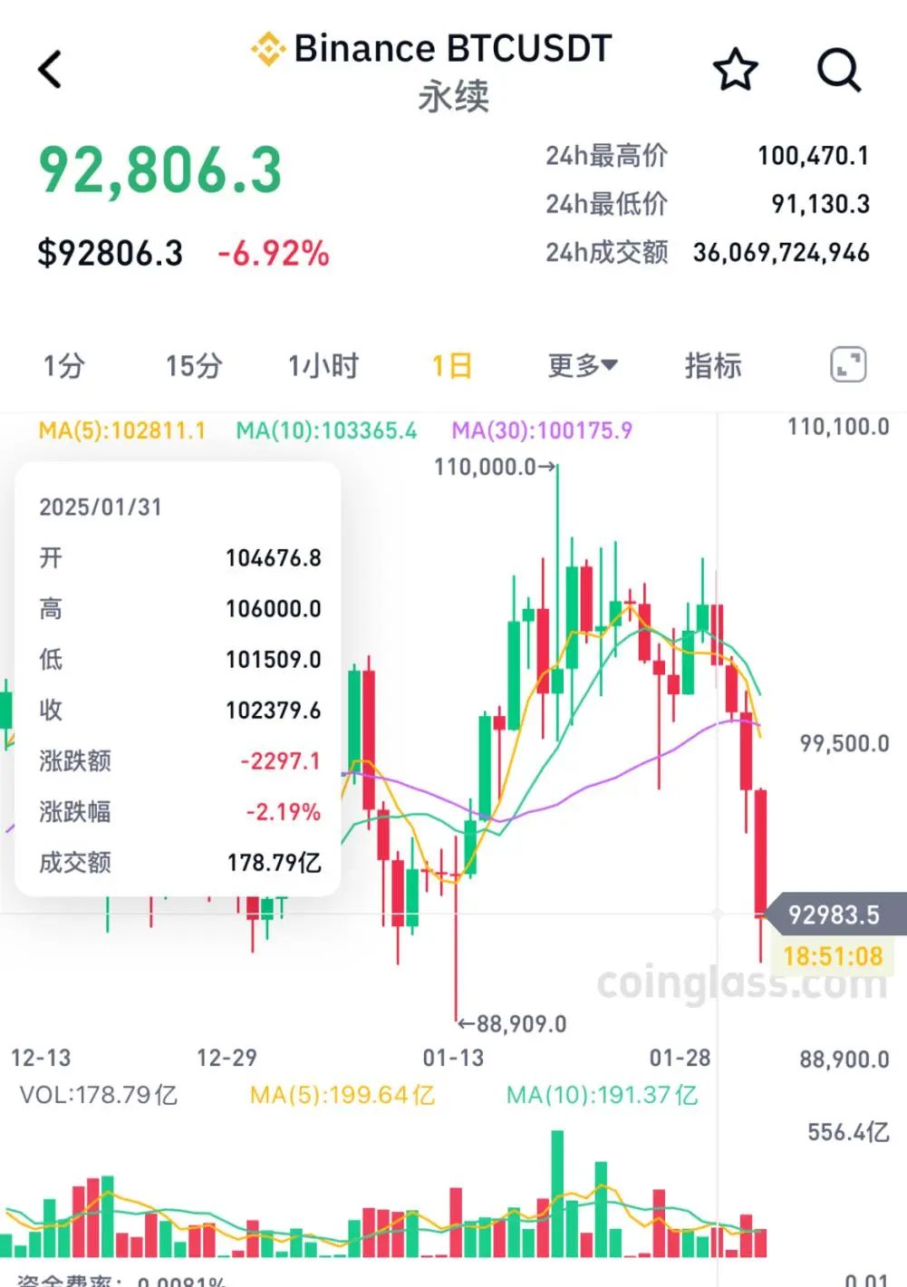 加密市场紧急遇到安全漏洞，损失达到323万美元！
